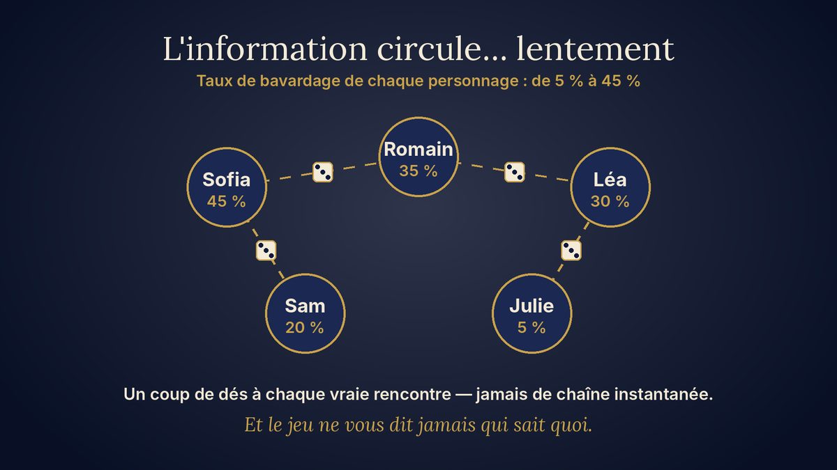 Schéma du réseau de réputation : cinq personnages reliés entre eux, chacun avec son taux de bavardage, de 5 % à 45 %, et un dé sur chaque lien.